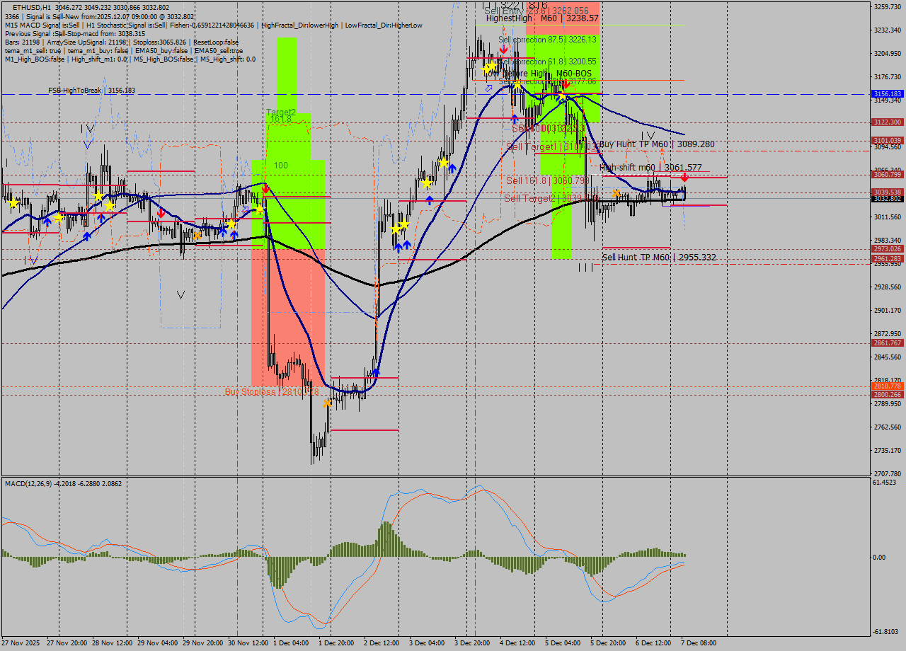 ETHUSD MTF analysis at 2025.12.07 09:43