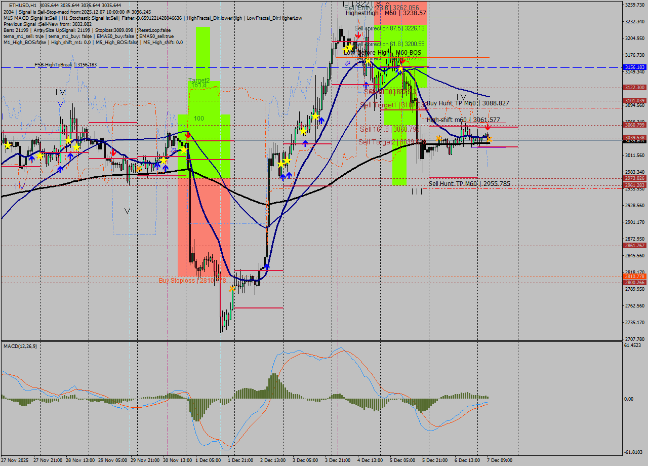 ETHUSD MTF analysis at 2025.12.07 10:00