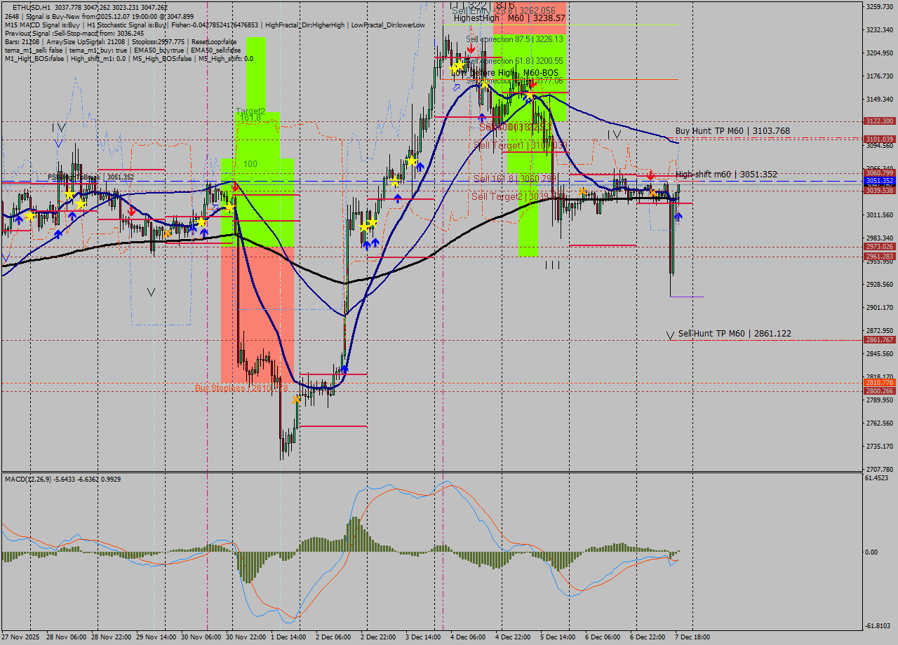 ETHUSD MTF analysis at 2025.12.07 19:17