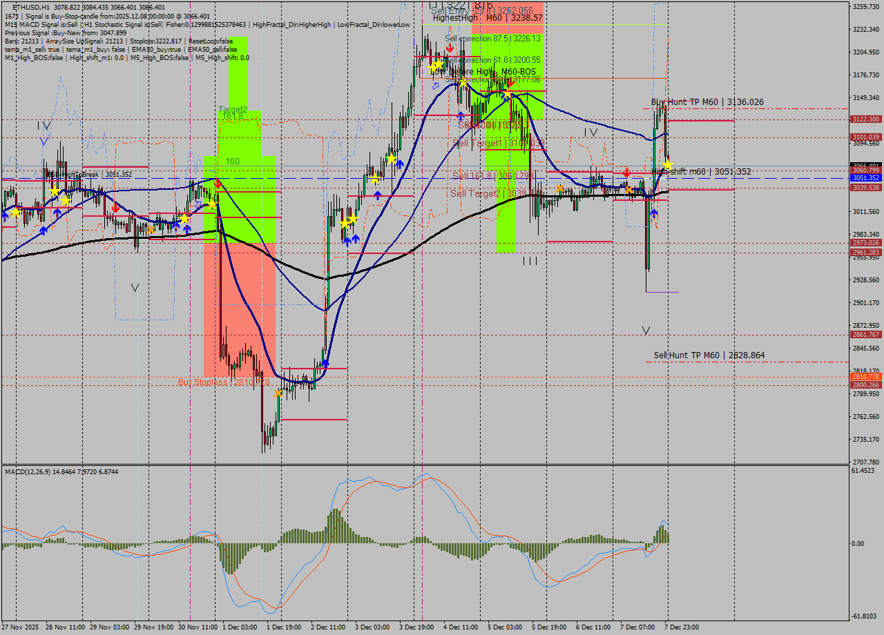 ETHUSD MTF analysis at 2025.12.08 00:03