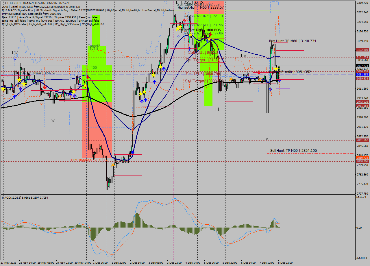 ETHUSD MTF analysis at 2025.12.08 03:11