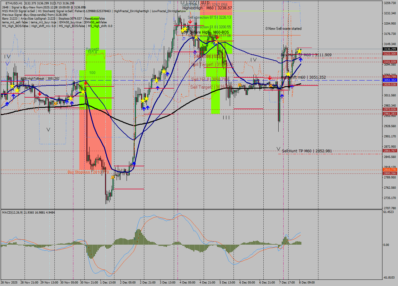 ETHUSD MTF analysis at 2025.12.08 10:48