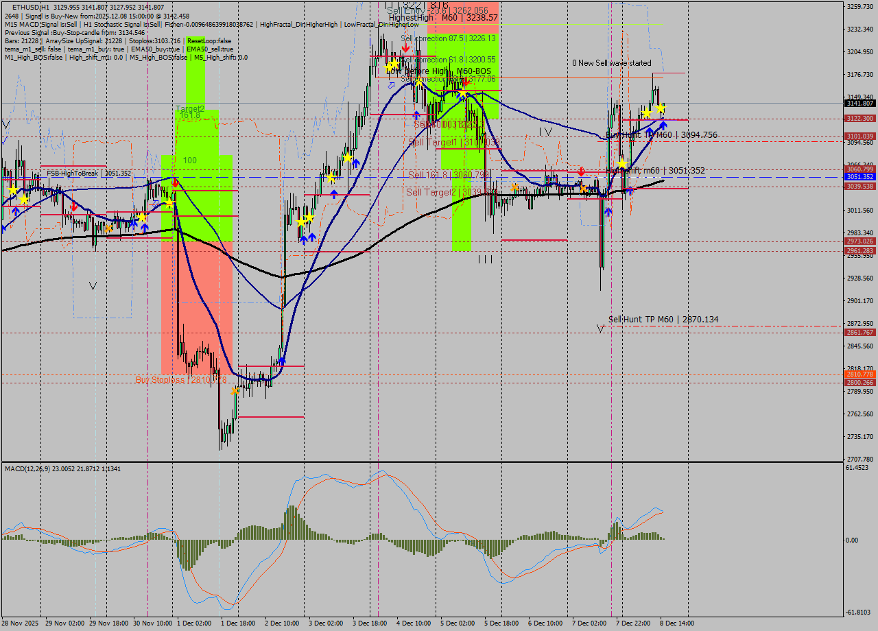 ETHUSD MTF analysis at 2025.12.08 15:10