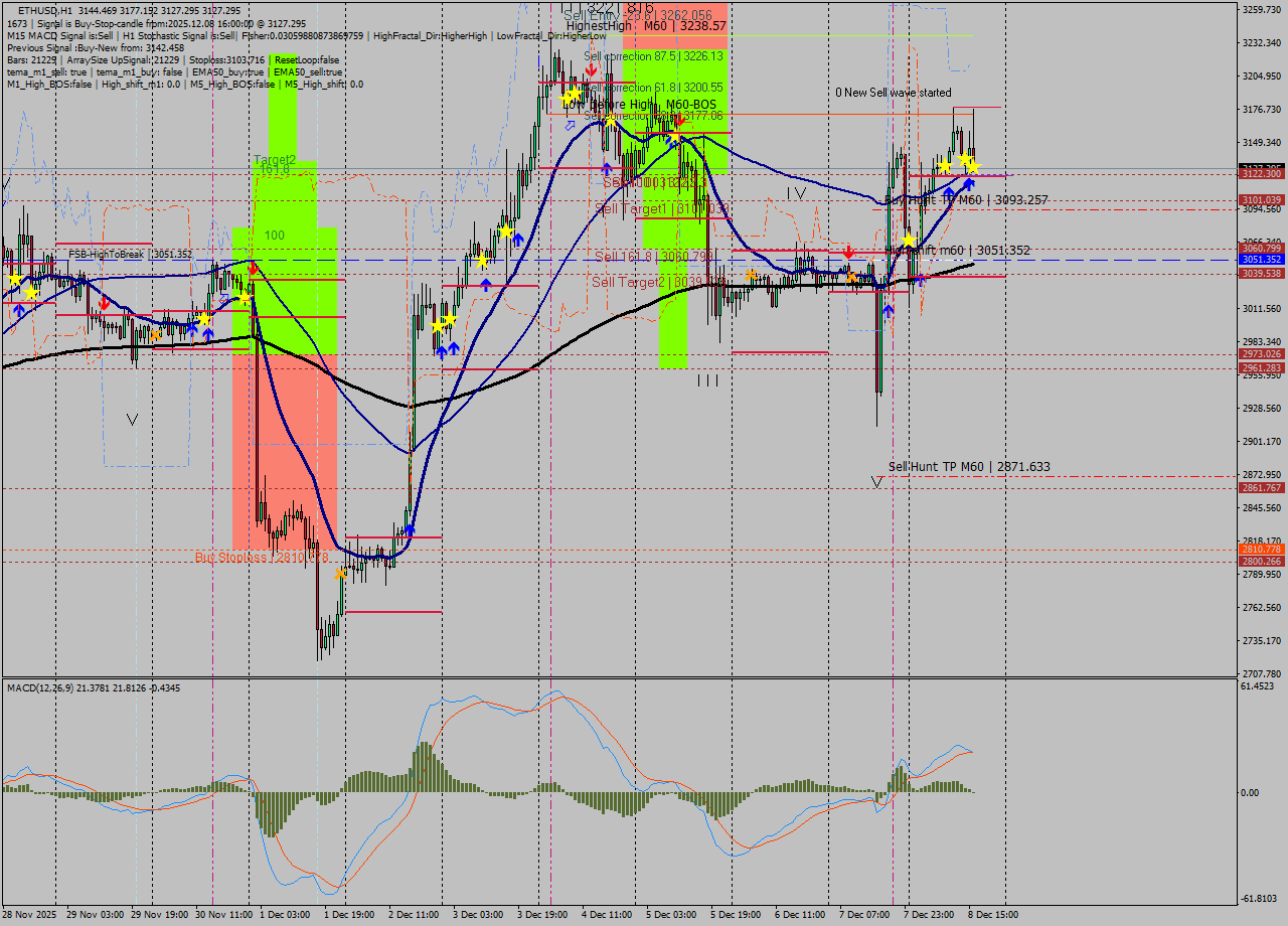ETHUSD MTF analysis at 2025.12.08 16:41