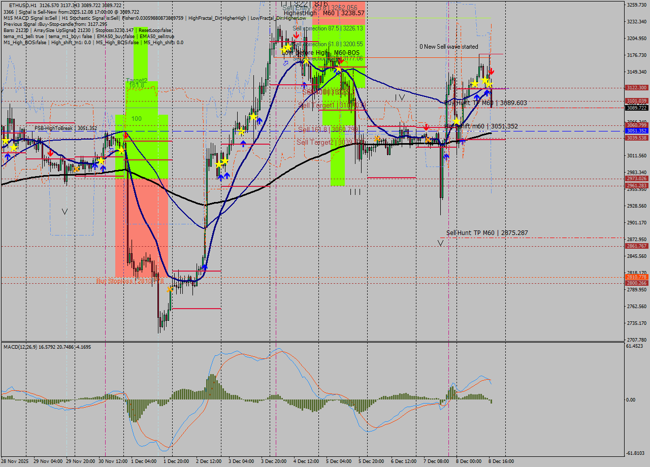 ETHUSD MTF analysis at 2025.12.08 17:45
