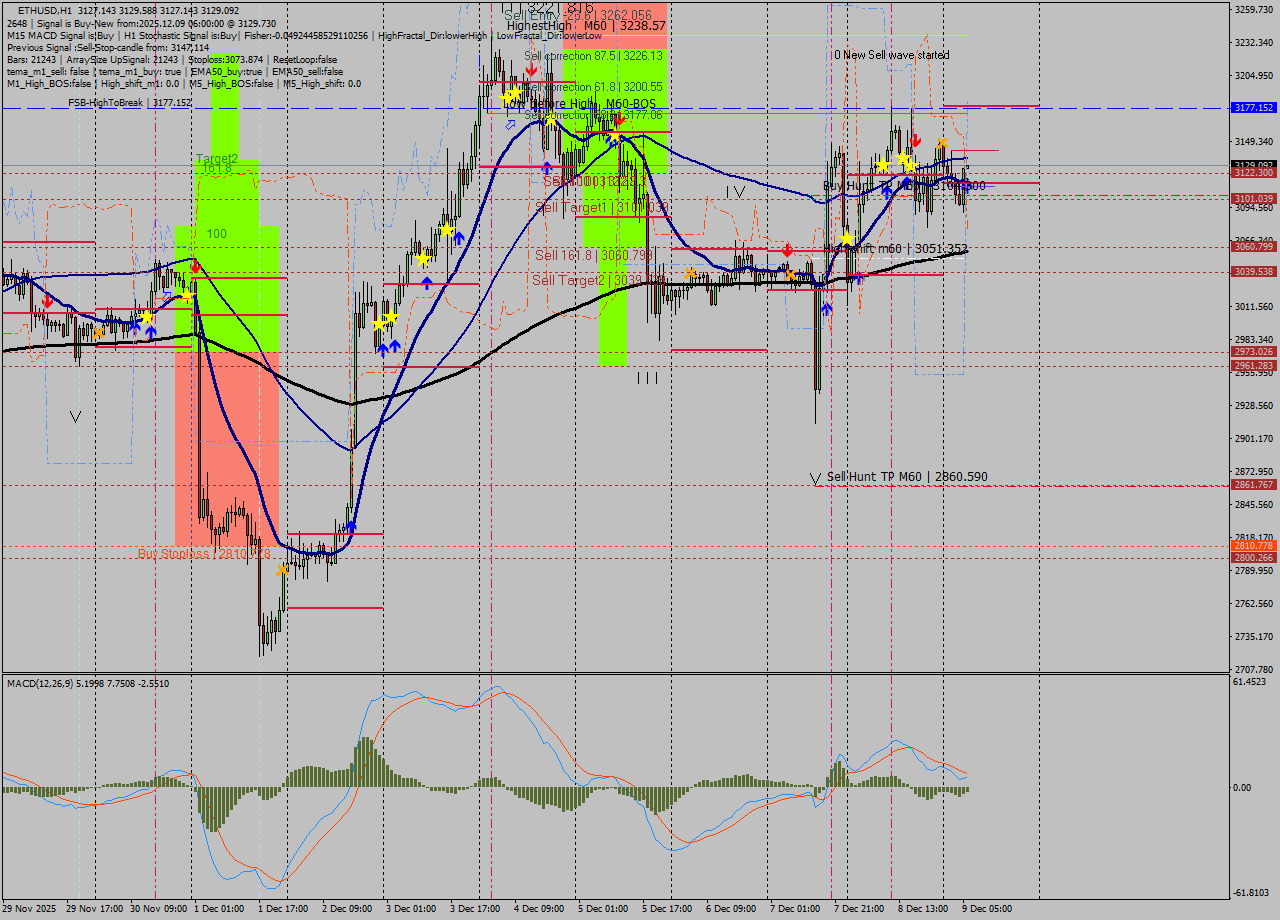 ETHUSD MTF analysis at 2025.12.09 06:00