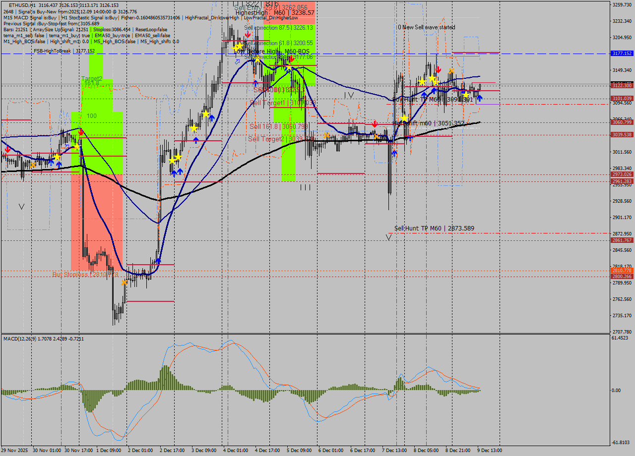 ETHUSD MTF analysis at 2025.12.09 14:20
