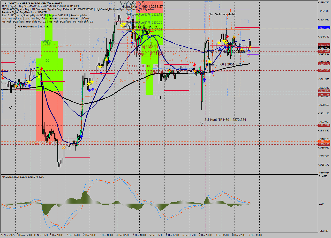 ETHUSD MTF analysis at 2025.12.09 15:42