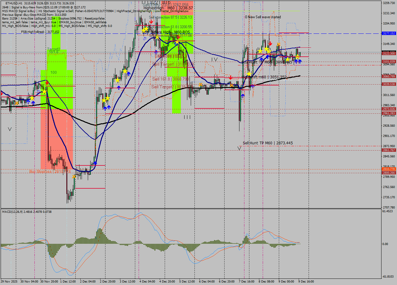 ETHUSD MTF analysis at 2025.12.09 17:09