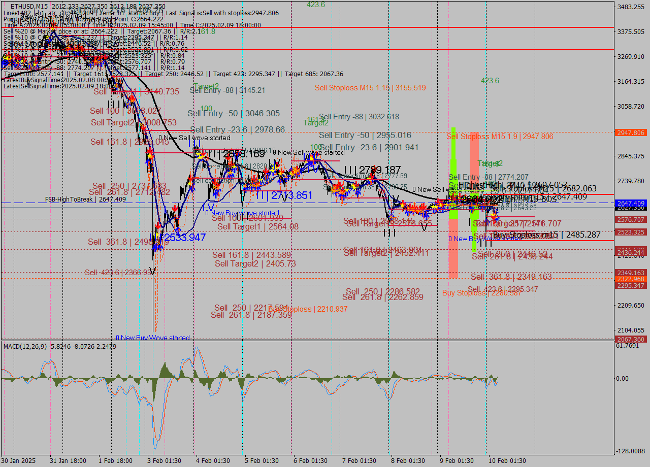 ETHUSD M15 Analysis ETHUSD M15 Signal