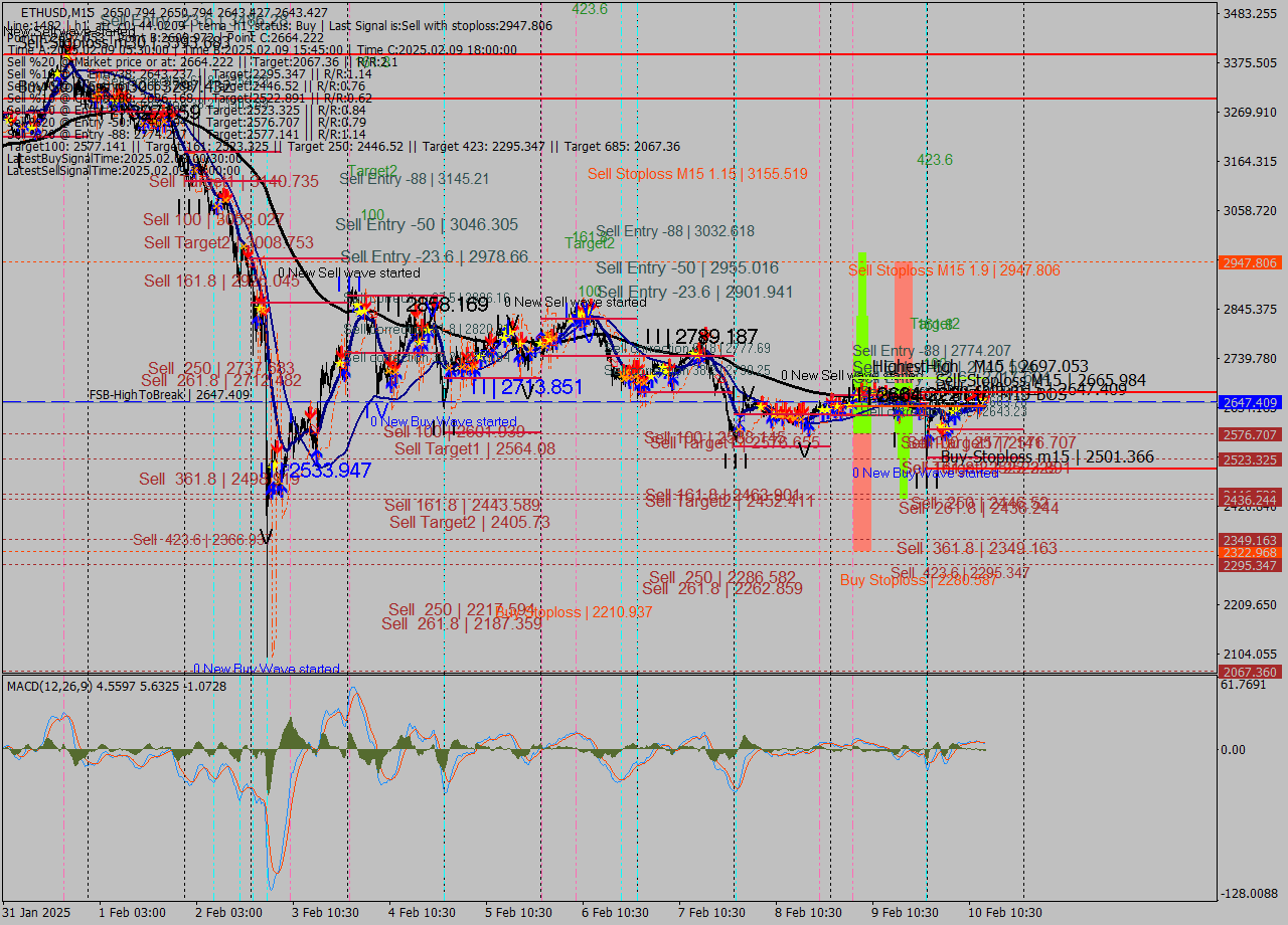 ETHUSD M15 Analysis ETHUSD M15 Signal