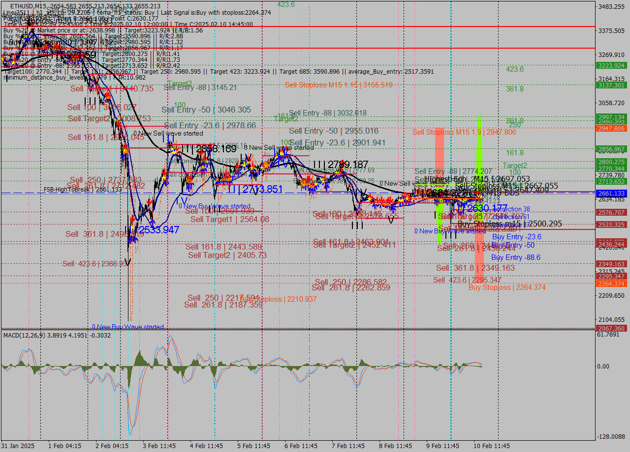 ETHUSD M15 Analysis ETHUSD M15 Signal
