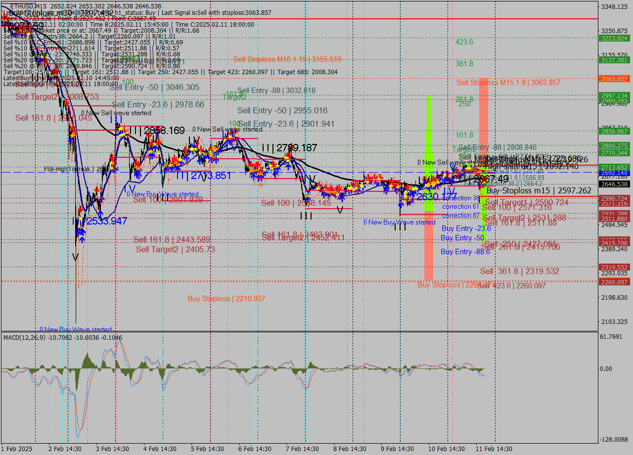 ETHUSD M15 Analysis ETHUSD M15 Signal
