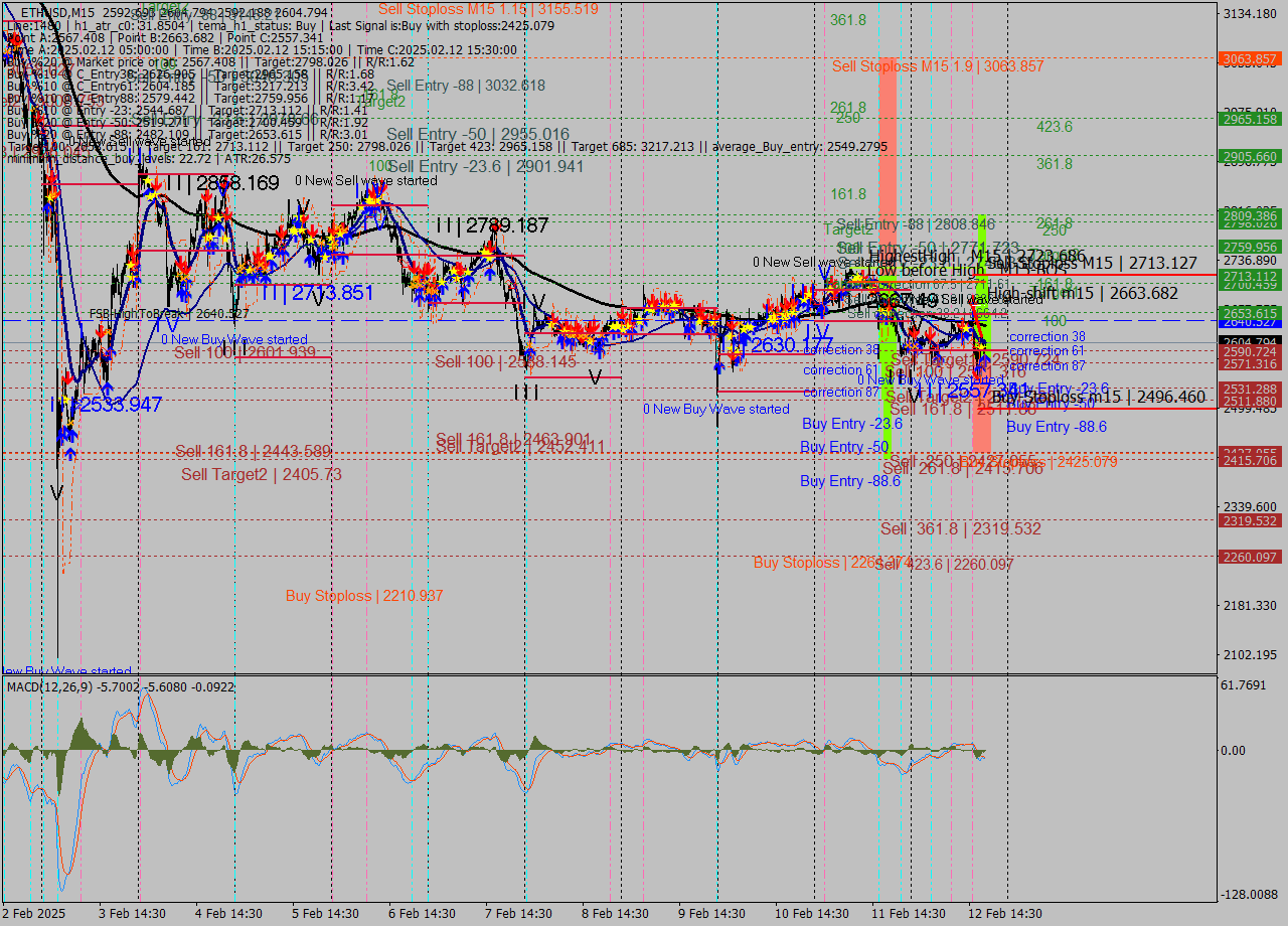 ETHUSD M15 Analysis ETHUSD M15 Signal