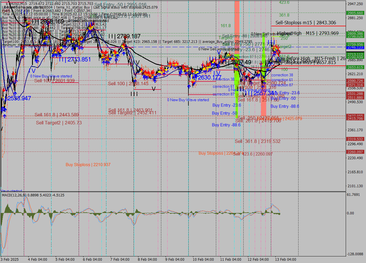 ETHUSD M15 Analysis ETHUSD M15 Signal