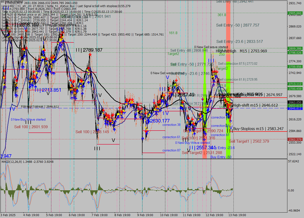 ETHUSD M15 Analysis ETHUSD M15 Signal