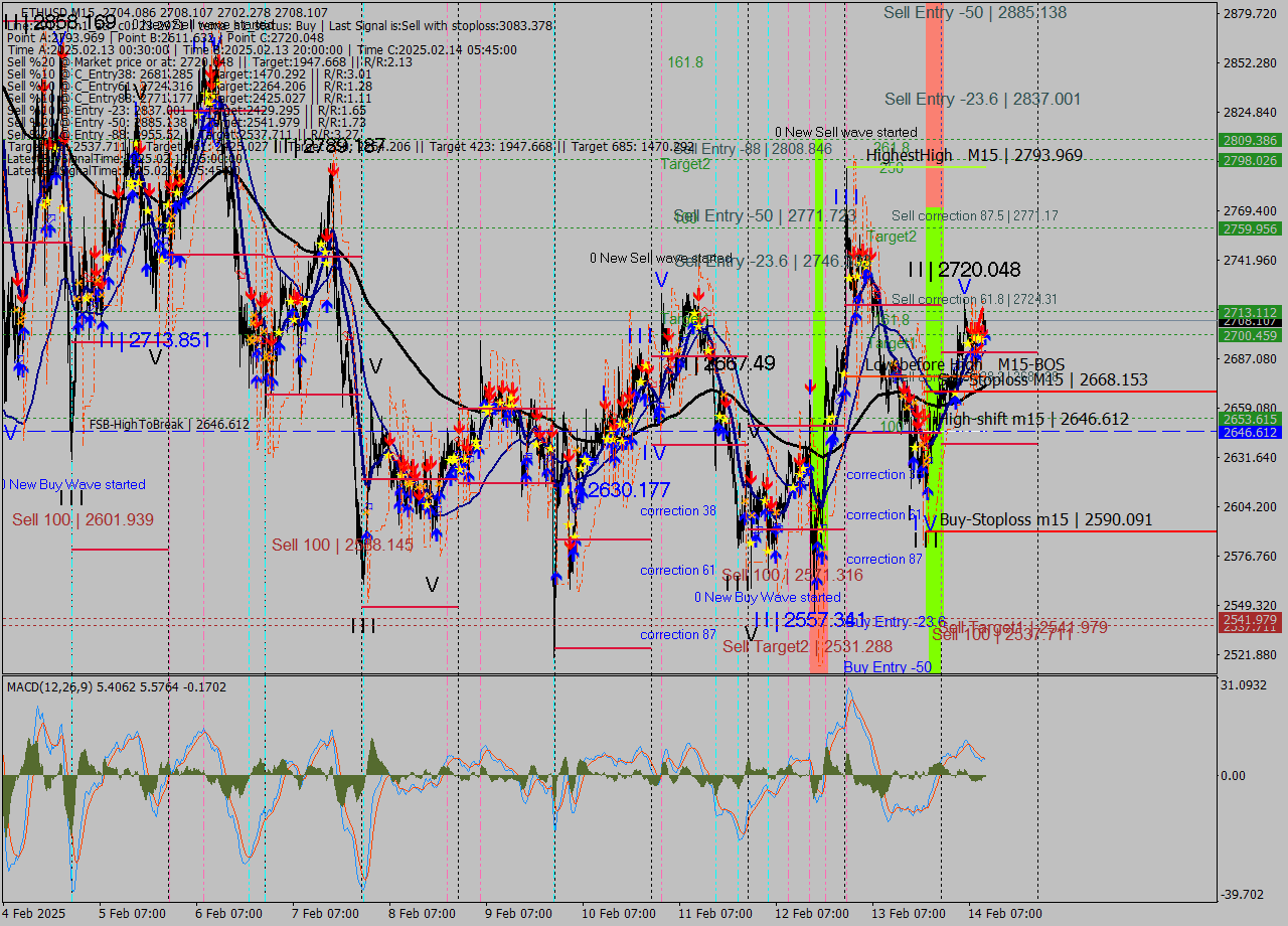 ETHUSD M15 Analysis ETHUSD M15 Signal