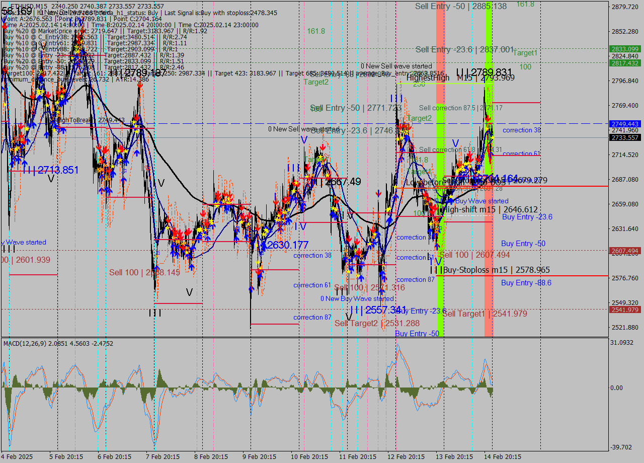 ETHUSD M15 Analysis ETHUSD M15 Signal