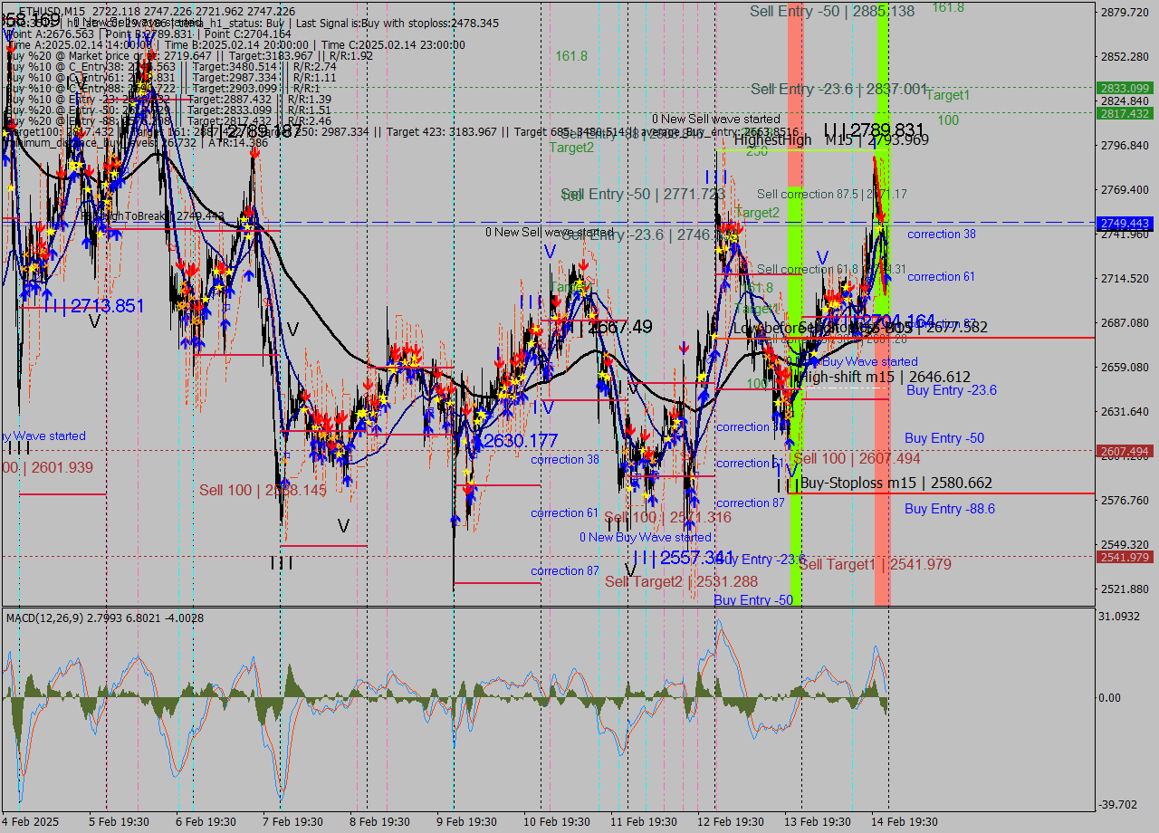 ETHUSD M15 Analysis ETHUSD M15 Signal