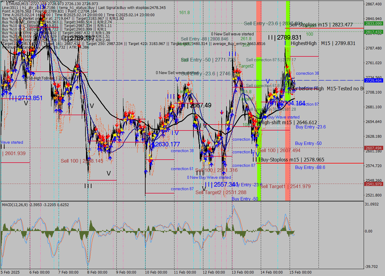 ETHUSD M15 Analysis ETHUSD M15 Signal