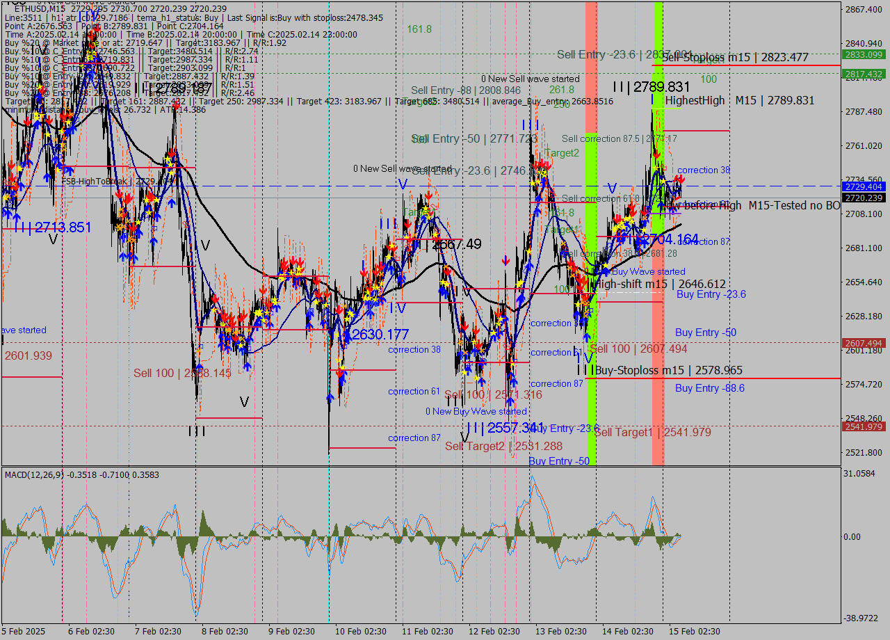 ETHUSD M15 Analysis ETHUSD M15 Signal