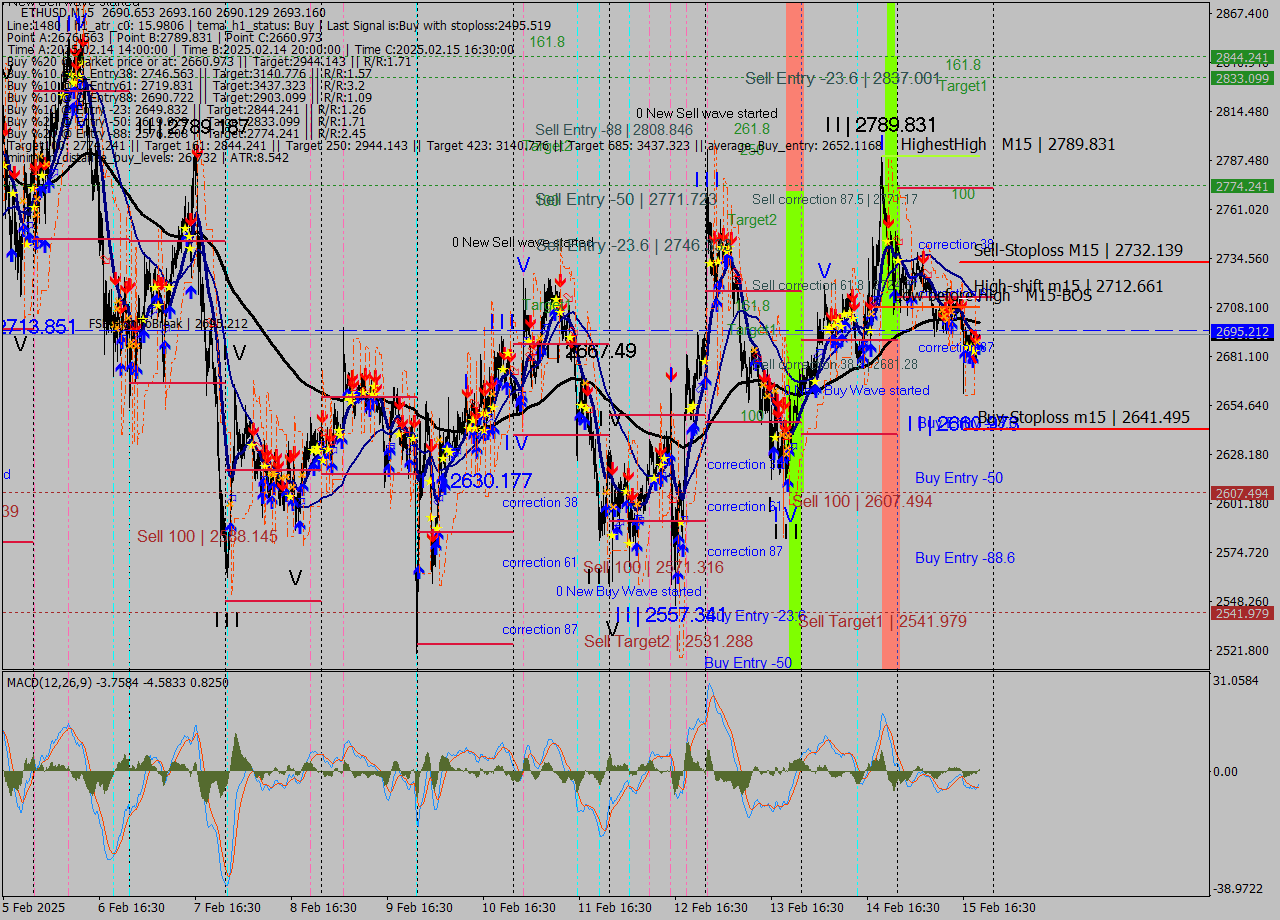 ETHUSD M15 Analysis ETHUSD M15 Signal