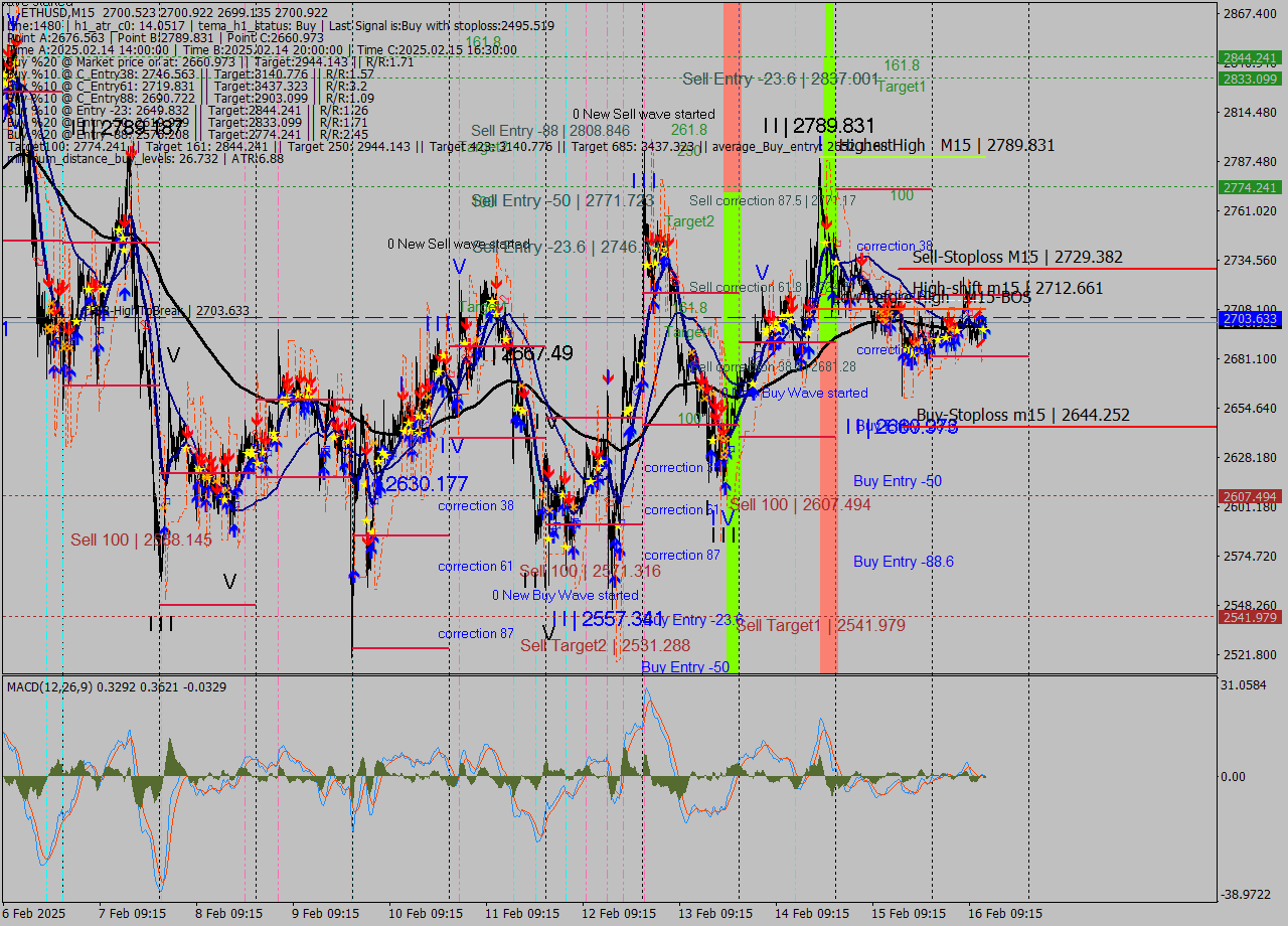 ETHUSD M15 Analysis ETHUSD M15 Signal