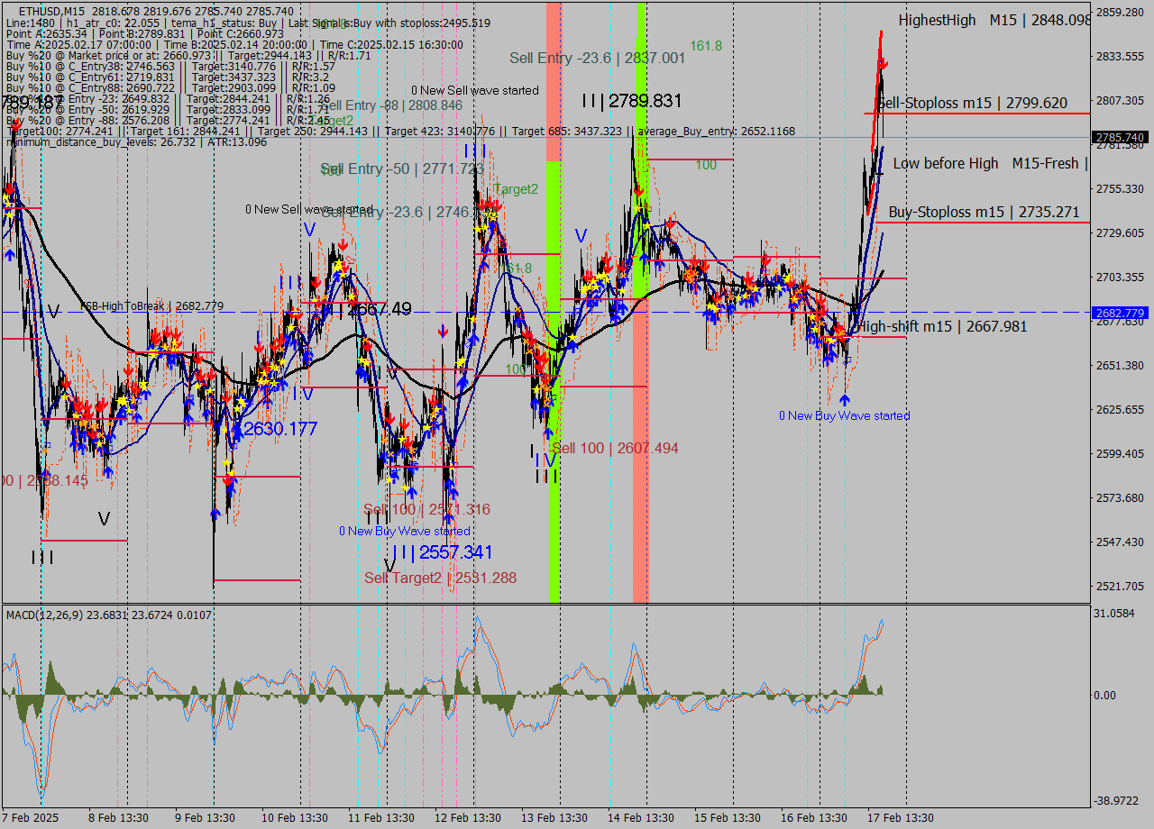 ETHUSD M15 Analysis ETHUSD M15 Signal