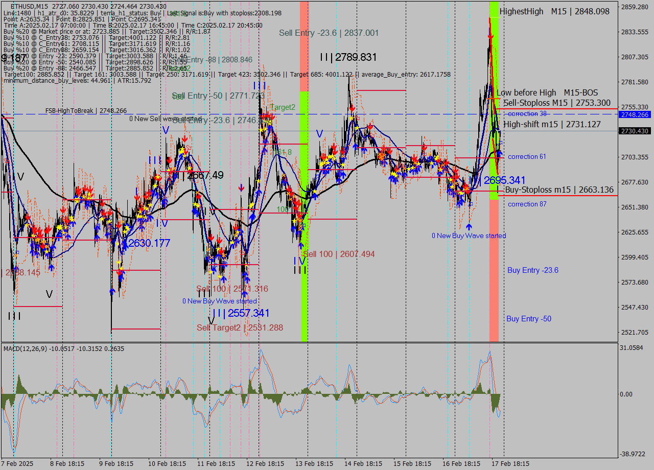 ETHUSD M15 Analysis ETHUSD M15 Signal