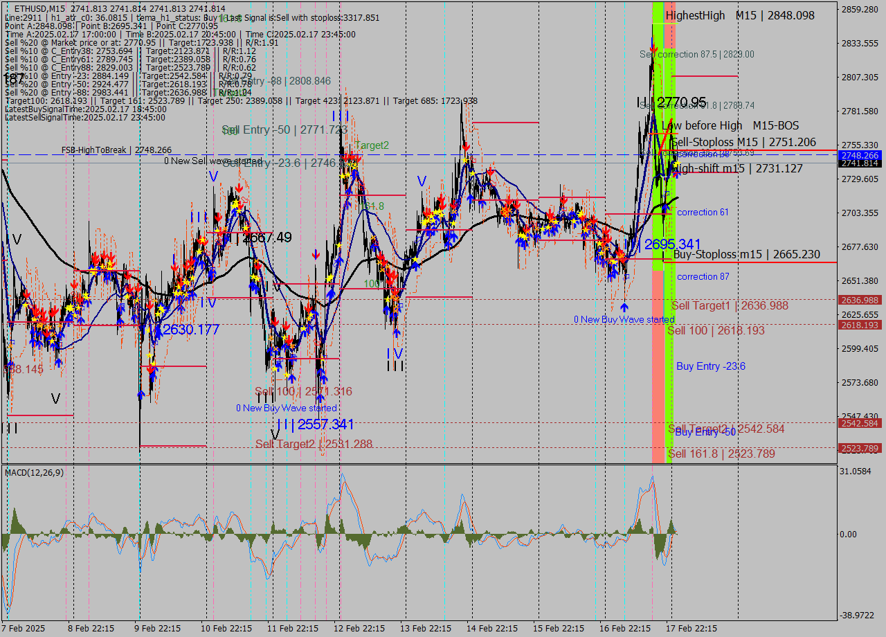 ETHUSD M15 Analysis ETHUSD M15 Signal