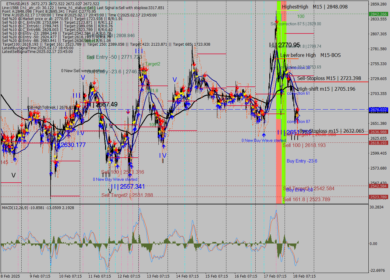 ETHUSD M15 Analysis ETHUSD M15 Signal