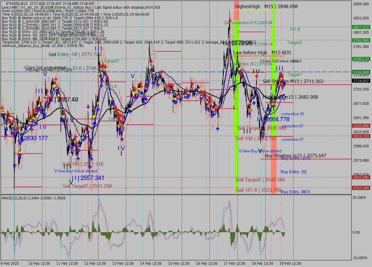 ETHUSD M15 Analysis ETHUSD M15 Signal