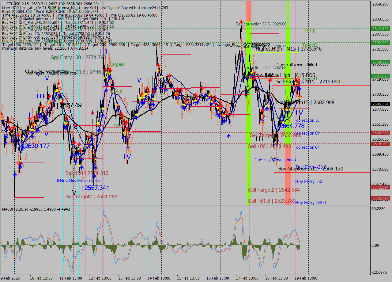 ETHUSD M15 Analysis ETHUSD M15 Signal