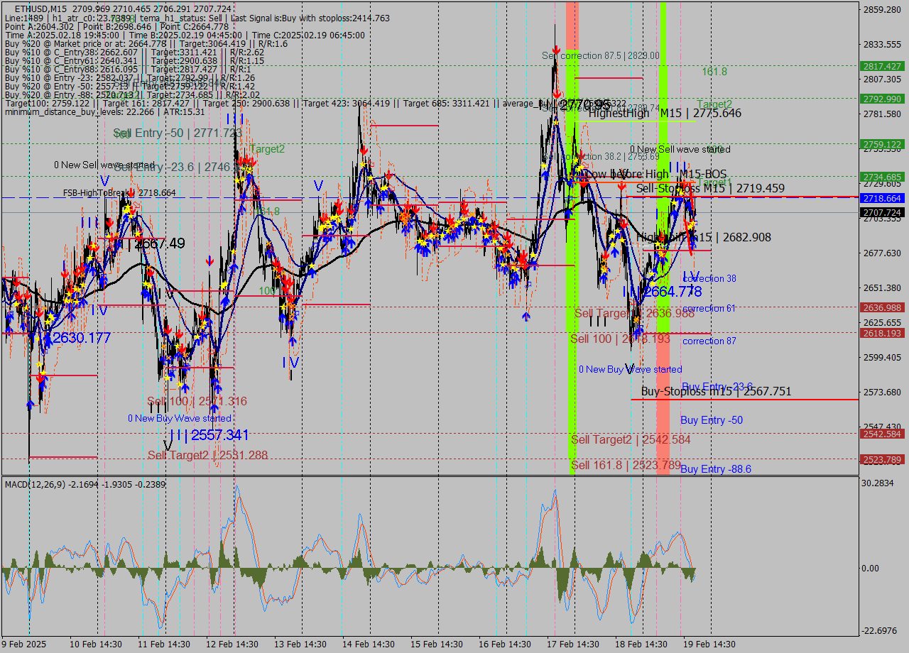 ETHUSD M15 Analysis ETHUSD M15 Signal