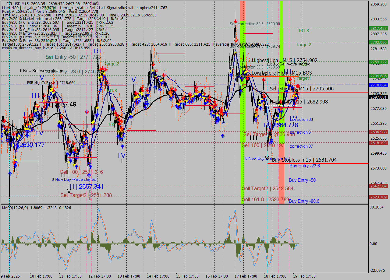 ETHUSD M15 Analysis ETHUSD M15 Signal
