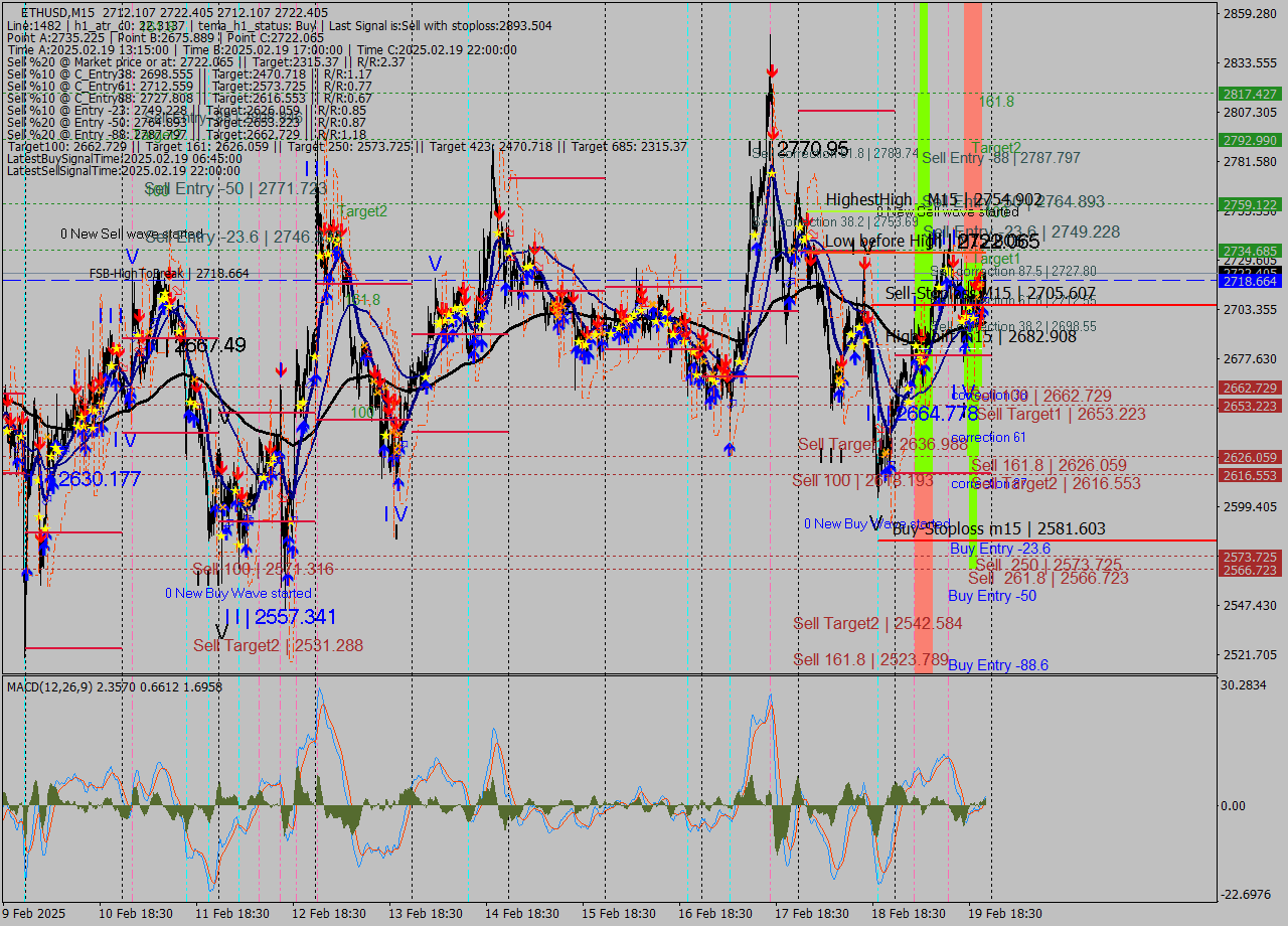 ETHUSD M15 Analysis ETHUSD M15 Signal