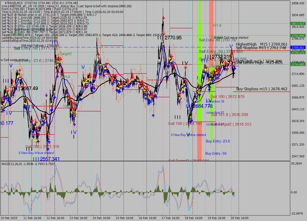ETHUSD M15 Analysis ETHUSD M15 Signal