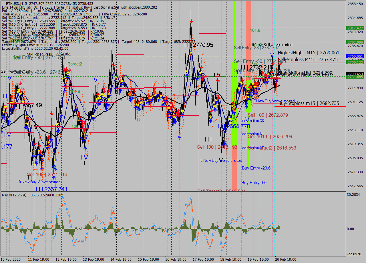 ETHUSD M15 Analysis ETHUSD M15 Signal