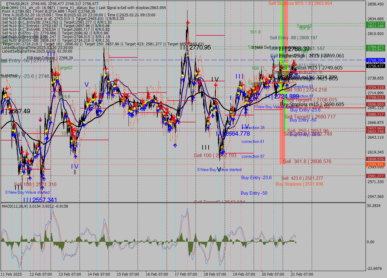 ETHUSD M15 Analysis ETHUSD M15 Signal
