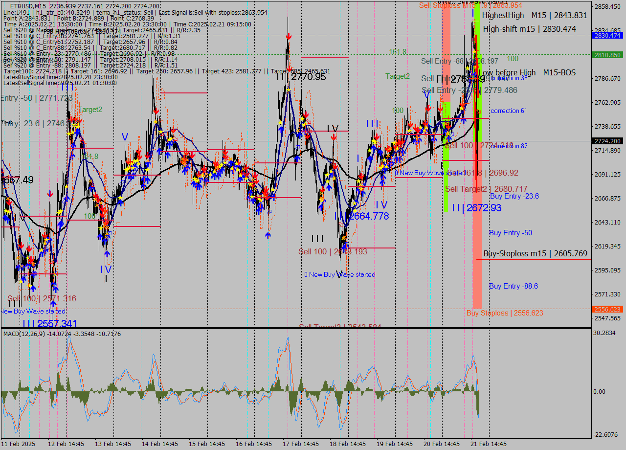 ETHUSD M15 Analysis ETHUSD M15 Signal