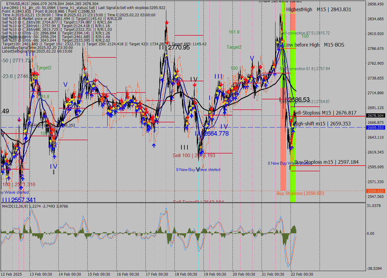 ETHUSD M15 Analysis ETHUSD M15 Signal