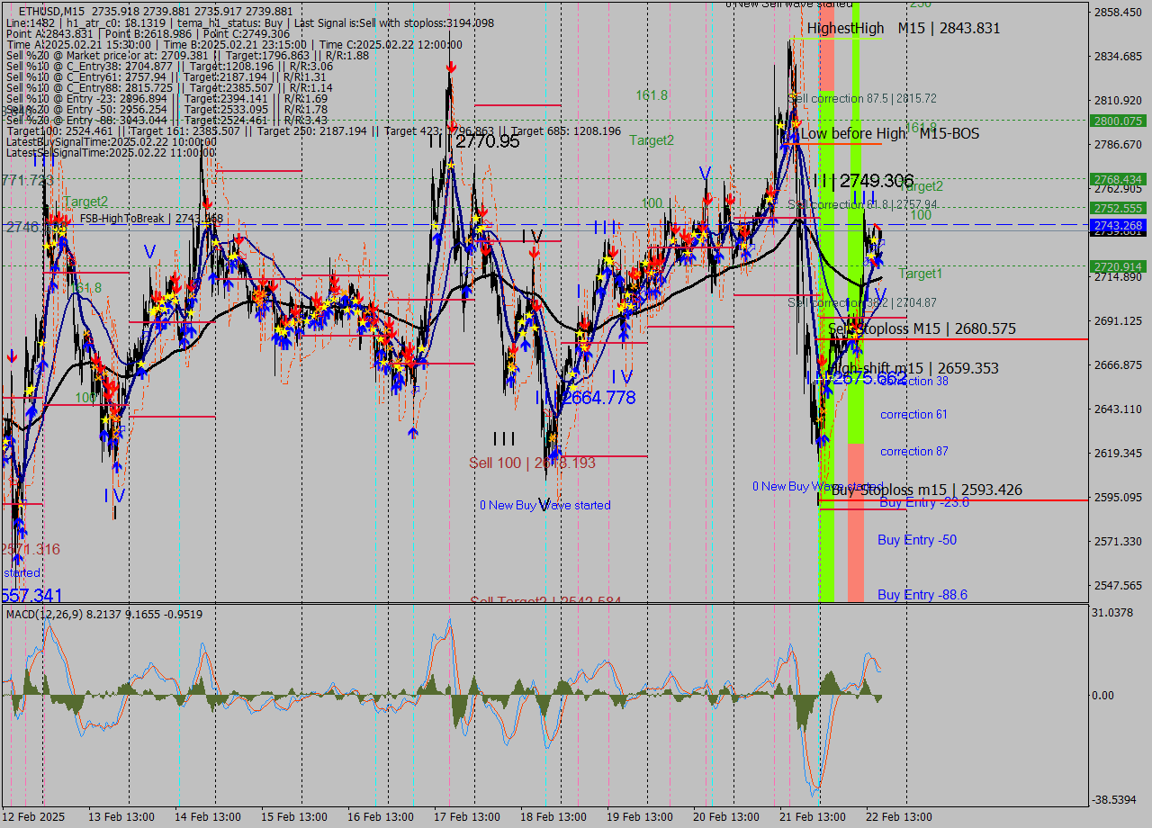 ETHUSD M15 Analysis ETHUSD M15 Signal