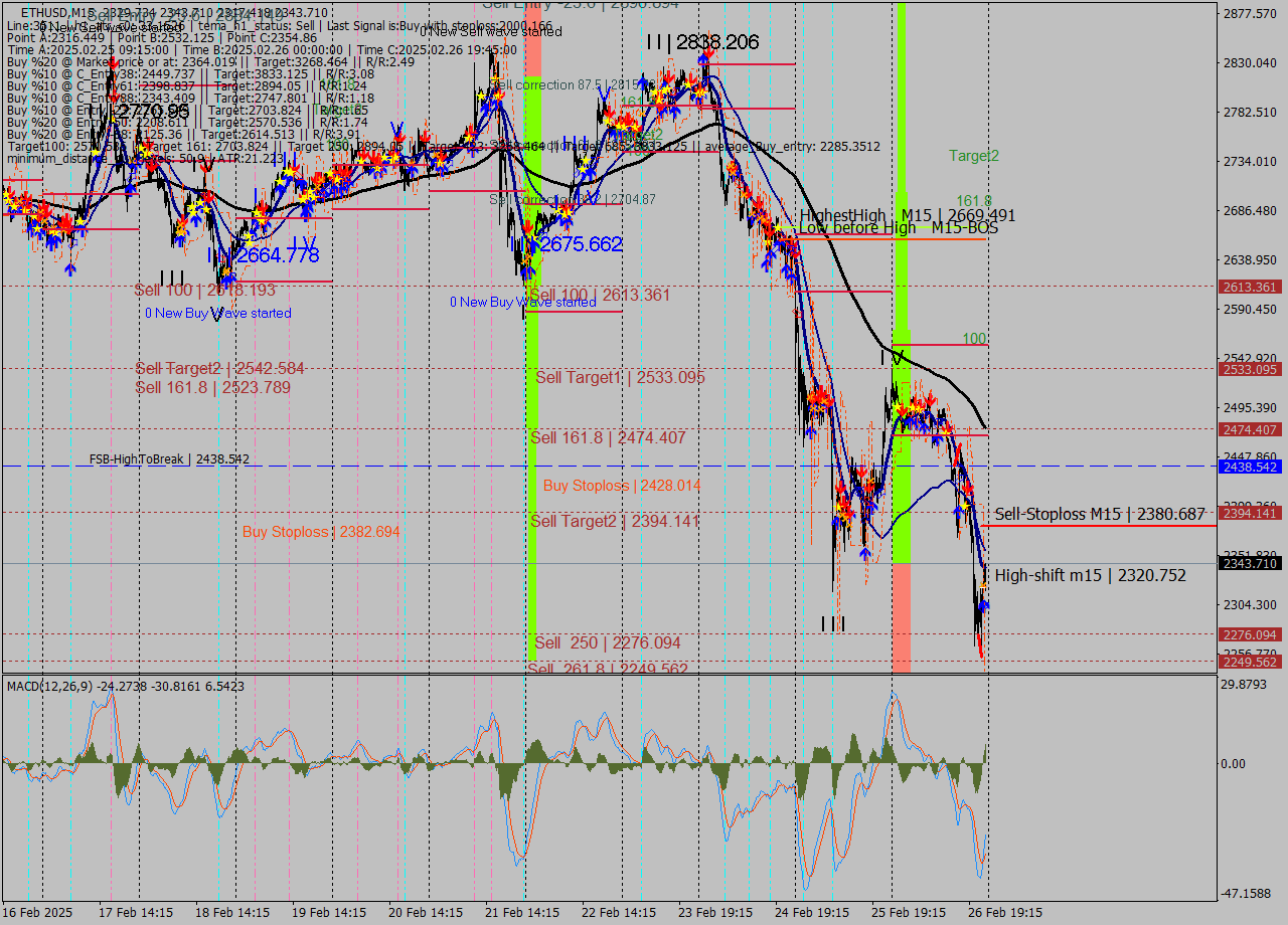 ETHUSD M15 Analysis ETHUSD M15 Signal