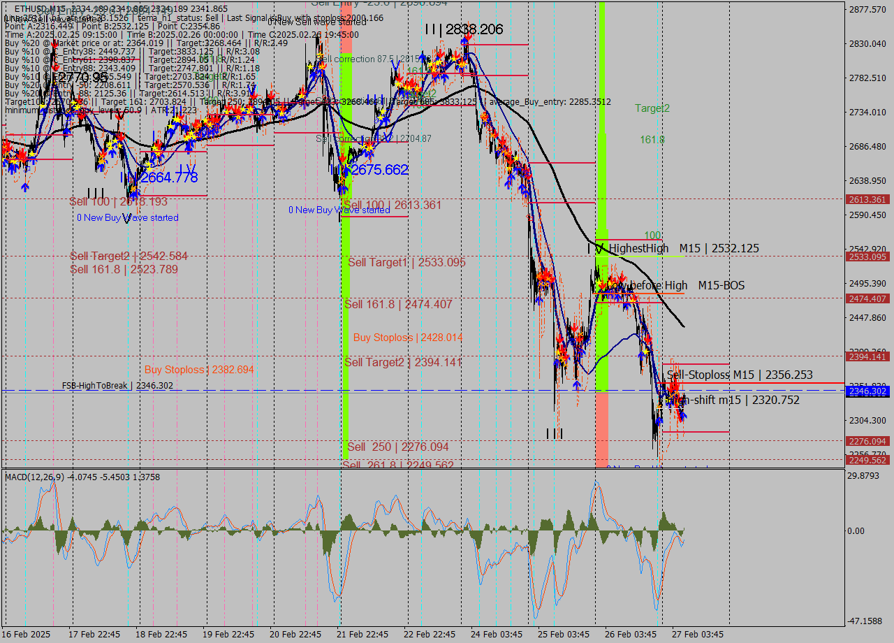 ETHUSD M15 Analysis ETHUSD M15 Signal