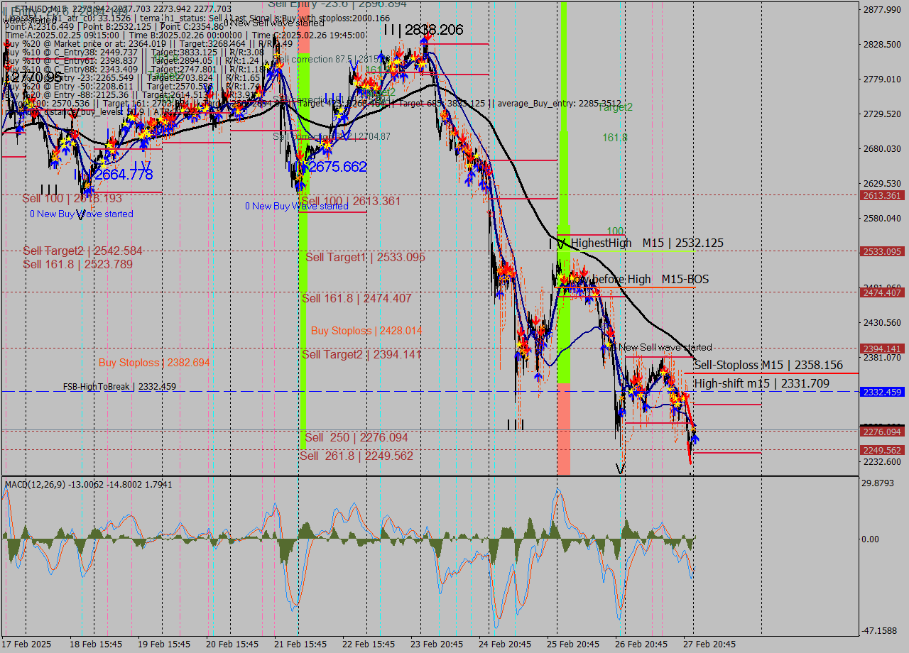 ETHUSD M15 Analysis ETHUSD M15 Signal