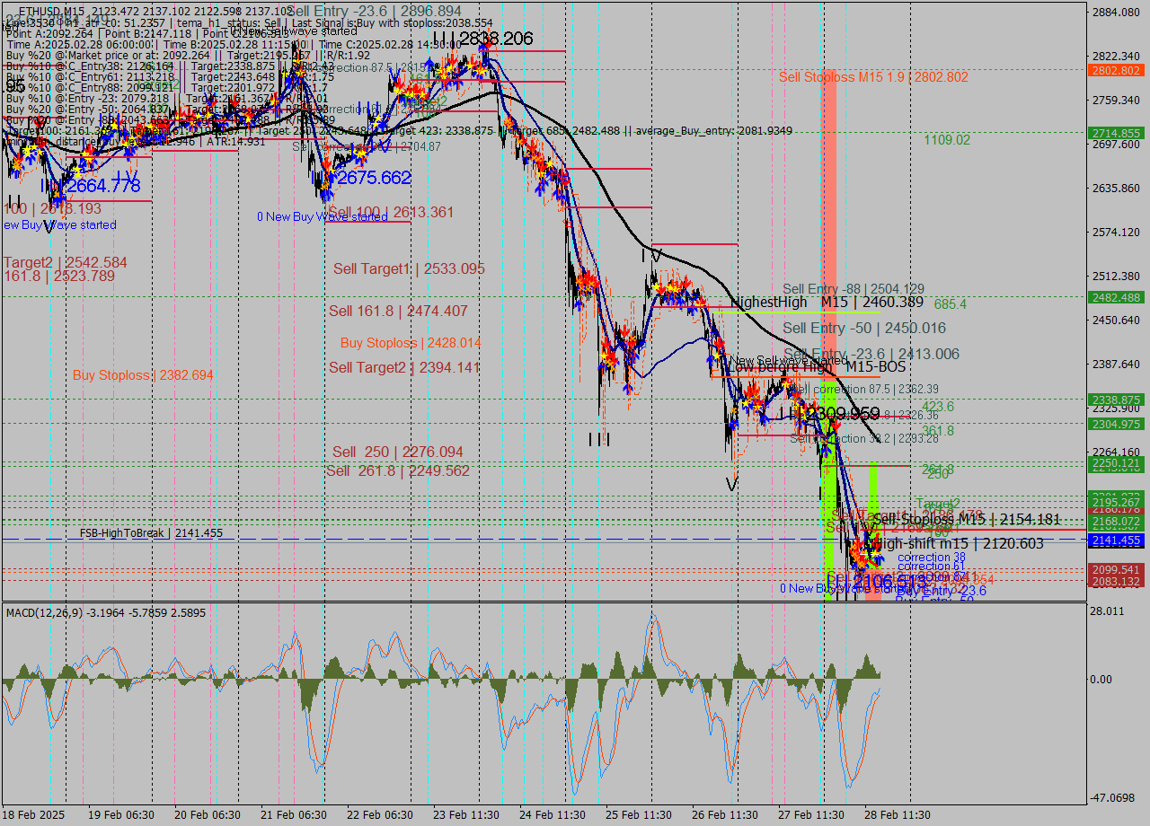 ETHUSD M15 Analysis ETHUSD M15 Signal