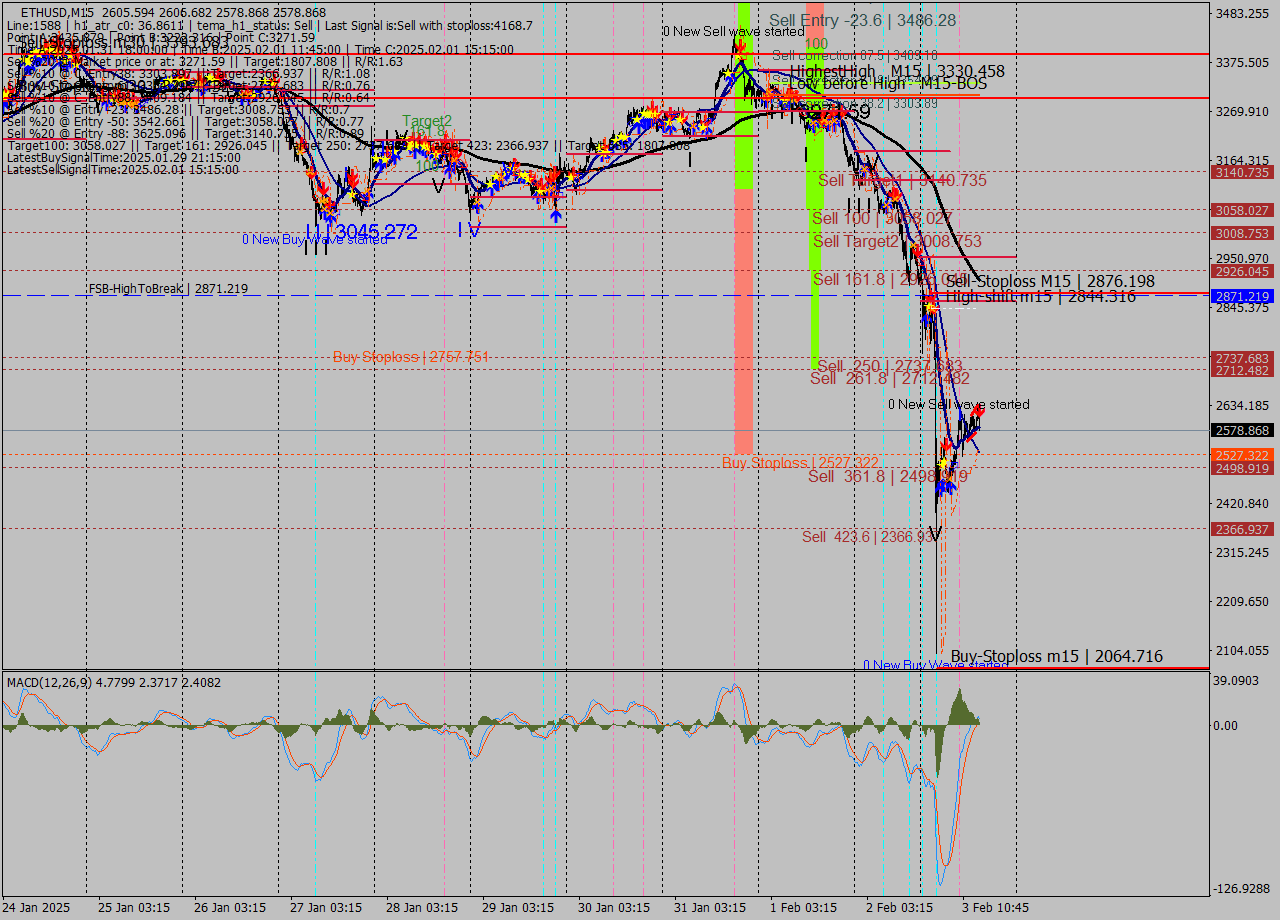 ETHUSD M15 Analysis ETHUSD M15 Signal
