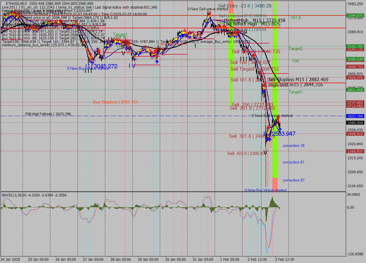 ETHUSD M15 Analysis ETHUSD M15 Signal