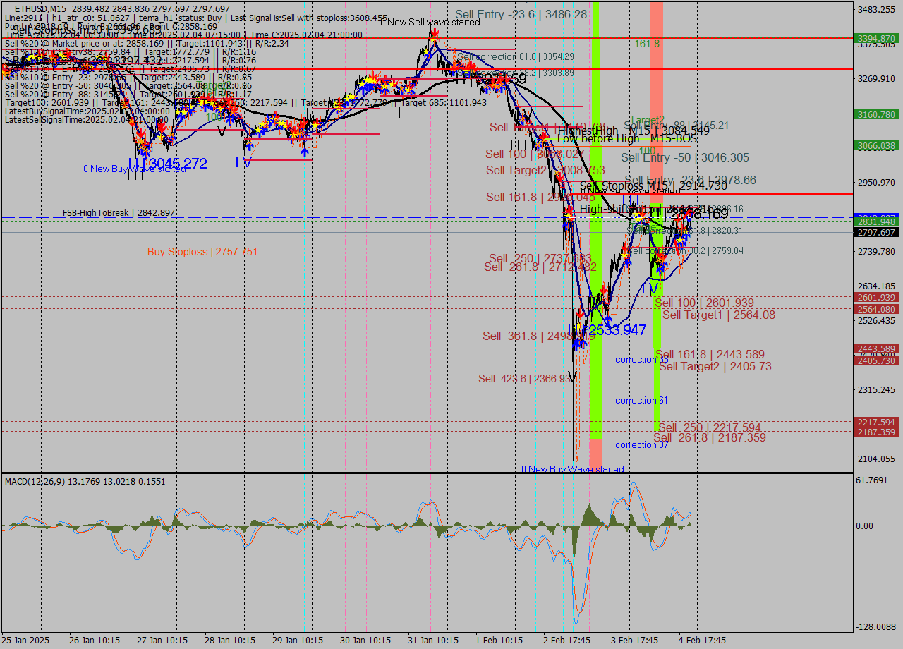 ETHUSD M15 Analysis ETHUSD M15 Signal