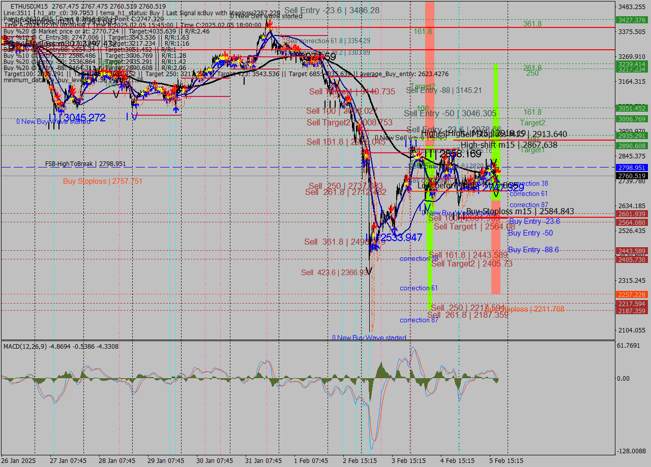 ETHUSD M15 Analysis ETHUSD M15 Signal
